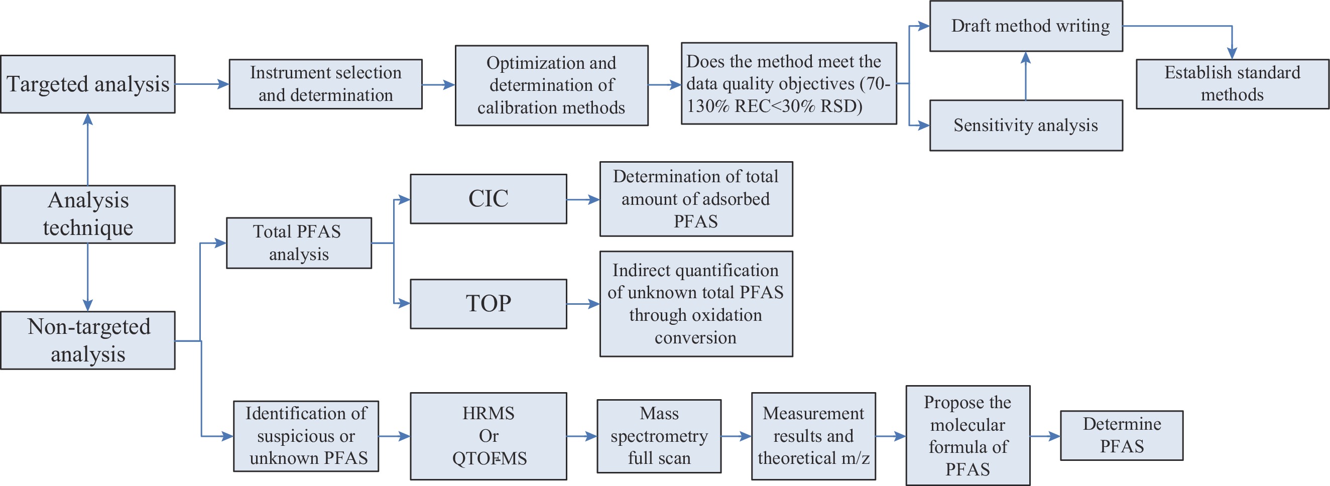 全氟和多氟烷基物质检测与筛查技术研究进展